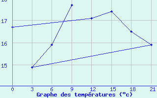 Courbe de tempratures pour Lamia