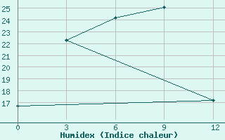 Courbe de l'humidex pour Chernjaevo