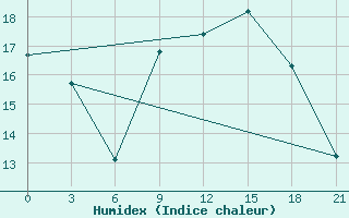 Courbe de l'humidex pour Nador