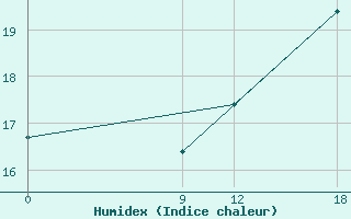 Courbe de l'humidex pour Gral. Bruguez