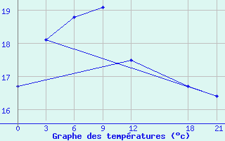 Courbe de tempratures pour Nancheng