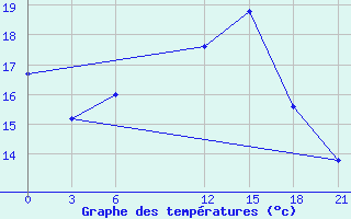 Courbe de tempratures pour Tetovo