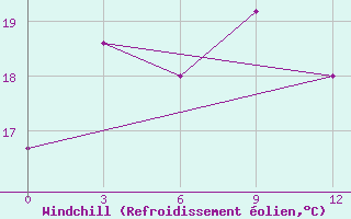 Courbe du refroidissement olien pour Zhong-Shu