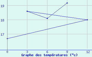 Courbe de tempratures pour Zhong-Shu