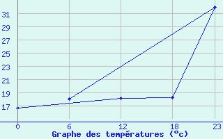 Courbe de tempratures pour le bateau SHIP