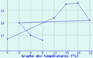 Courbe de tempratures pour Vaida Guba Bay