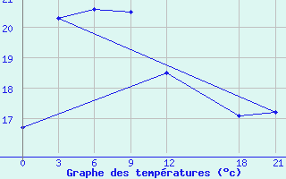 Courbe de tempratures pour Zhongxiang