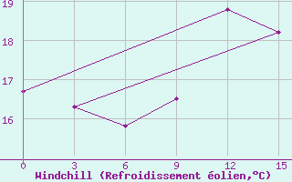 Courbe du refroidissement olien pour Sidi Ifni