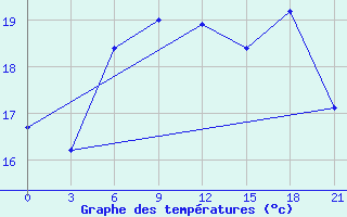 Courbe de tempratures pour Ventspils