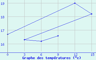 Courbe de tempratures pour Sidi Ifni