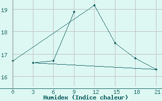 Courbe de l'humidex pour Syros