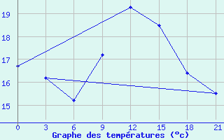 Courbe de tempratures pour Gomel