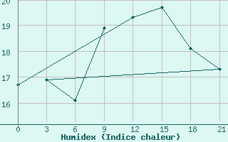 Courbe de l'humidex pour Monte Real