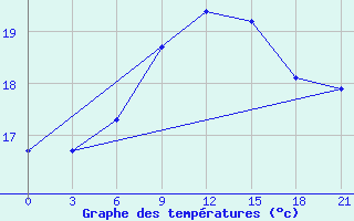 Courbe de tempratures pour Monastir-Skanes