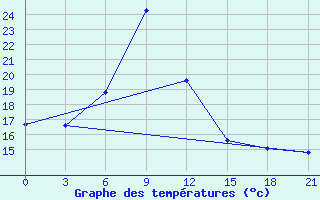 Courbe de tempratures pour Livny