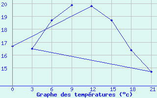 Courbe de tempratures pour Kazan