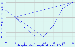 Courbe de tempratures pour Flagstaff, Az.