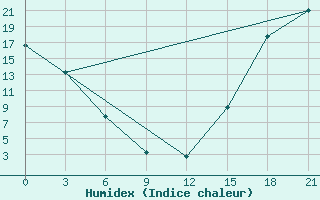 Courbe de l'humidex pour Flagstaff, Az.