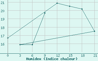 Courbe de l'humidex pour Milan (It)