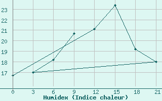 Courbe de l'humidex pour Kasira