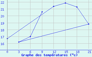 Courbe de tempratures pour San Sebastian / Igueldo