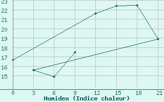 Courbe de l'humidex pour Montijo