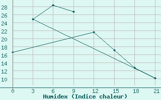 Courbe de l'humidex pour Huichon