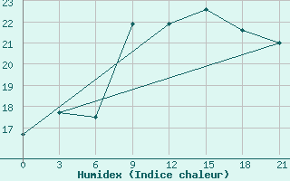 Courbe de l'humidex pour Herstmonceux (UK)