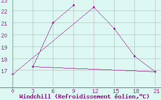 Courbe du refroidissement olien pour Krasnoslobodsk