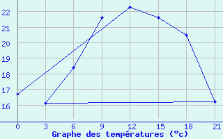 Courbe de tempratures pour Kamenka