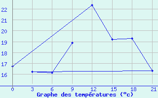 Courbe de tempratures pour Gomel