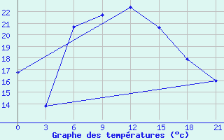 Courbe de tempratures pour Primorsko-Ahtarsk