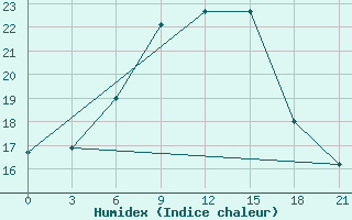 Courbe de l'humidex pour Rostov