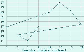 Courbe de l'humidex pour Kukes