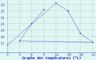 Courbe de tempratures pour Ai-Petri