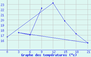 Courbe de tempratures pour Kotel