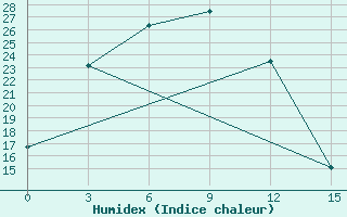 Courbe de l'humidex pour Inga