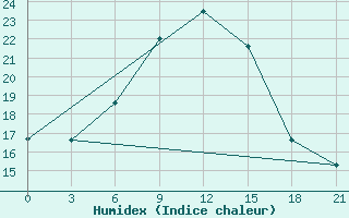 Courbe de l'humidex pour Jangier