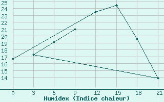 Courbe de l'humidex pour Tihvin