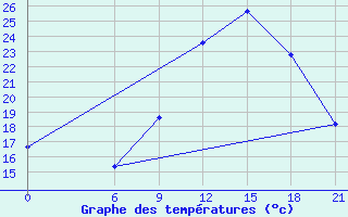 Courbe de tempratures pour Beja / B. Aerea