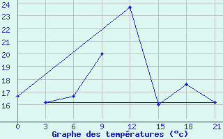 Courbe de tempratures pour Kasserine