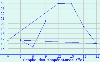 Courbe de tempratures pour Medenine