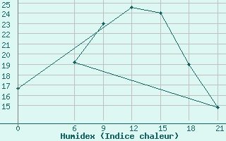 Courbe de l'humidex pour Aleppo International Airport