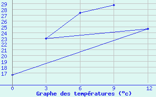 Courbe de tempratures pour Zhongning