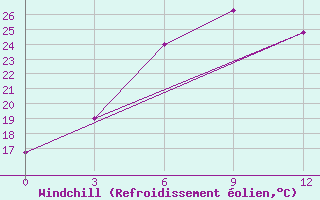 Courbe du refroidissement olien pour Ufa