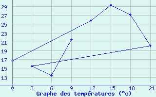 Courbe de tempratures pour Evora / C. Coord