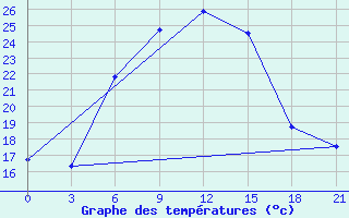 Courbe de tempratures pour Bolnisi