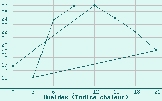 Courbe de l'humidex pour Borovici