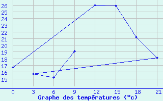 Courbe de tempratures pour Rudnya