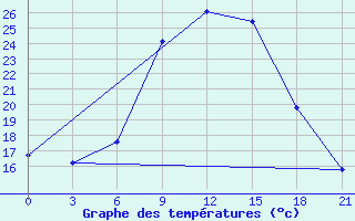 Courbe de tempratures pour Bricany